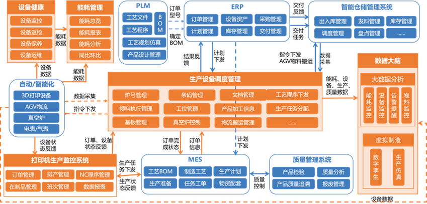 智慧工廠架構UST 大數據驅動產品生產制造的新范式